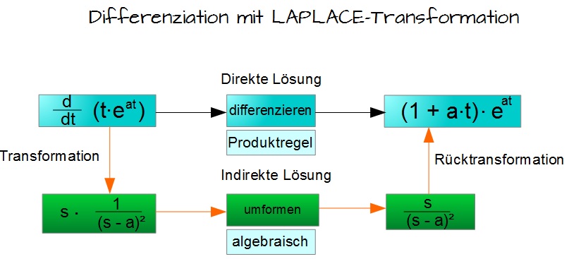 Laplace-Transformation Laplace-Transformation