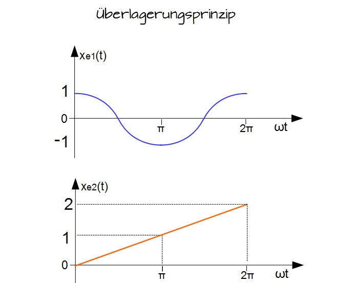 Überlagerungsprinzip Überlagerungsprinzip