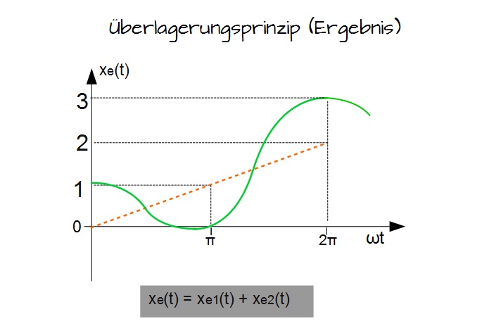Überlagerungsprinzip Überlagerungsprinzip