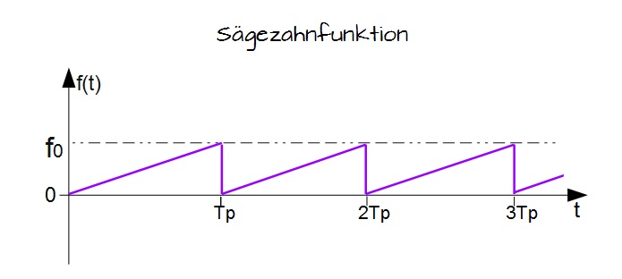 Sägezahnfunktion Sägezahnfunktion