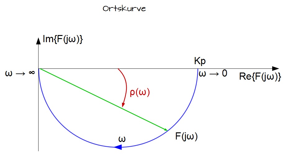 Ortskurve Ortskurve