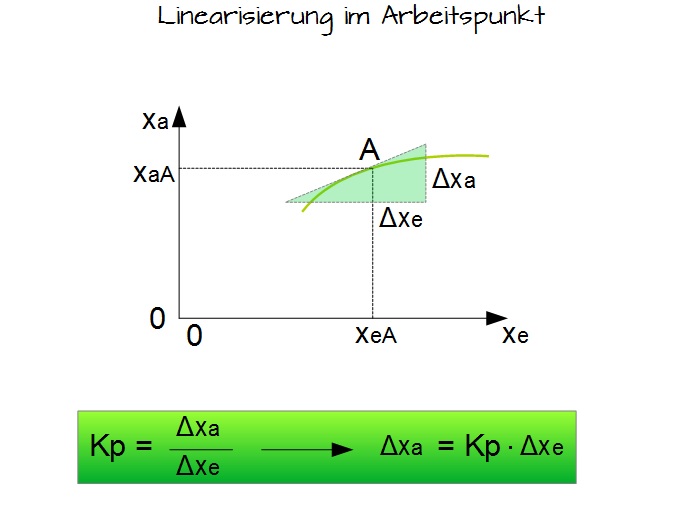 Linearisierung im Arbeitspunkt Linearisierung im Arbeitspunkt