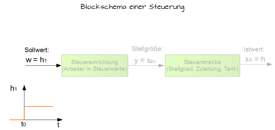 Schritt 1 Schritt 1