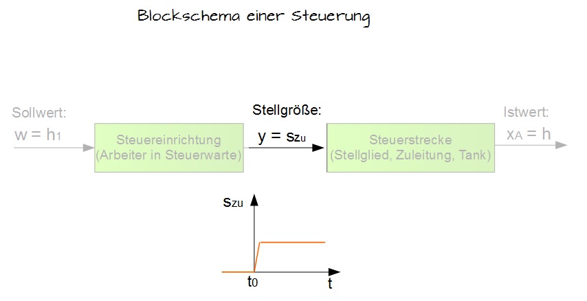 Schritt 2 Schritt 2