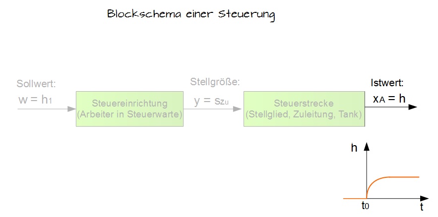 Schritt 3 Schritt 3
