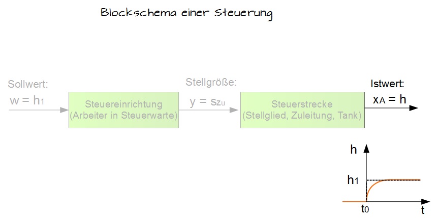 Schritt 3-2 Schritt 3-2