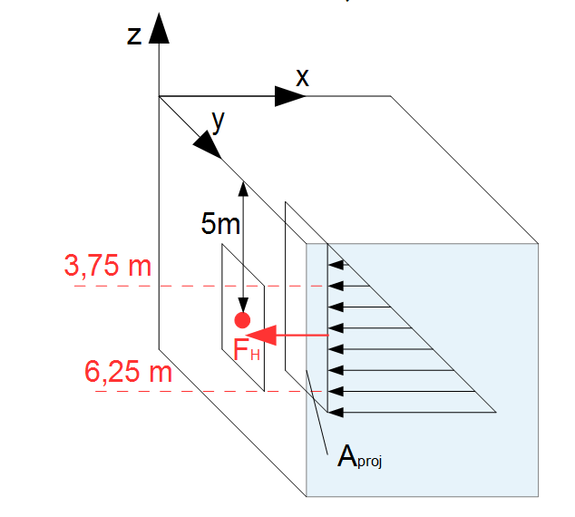 Beispiel Horizontalkraft Wirkungslinie
