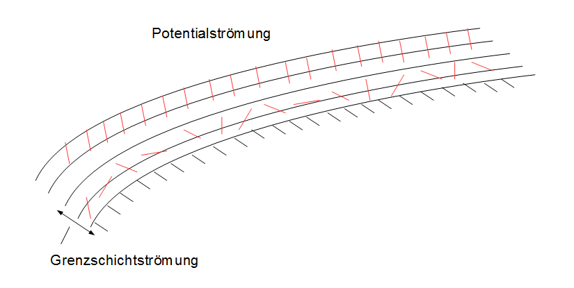 Ebene Strömungen