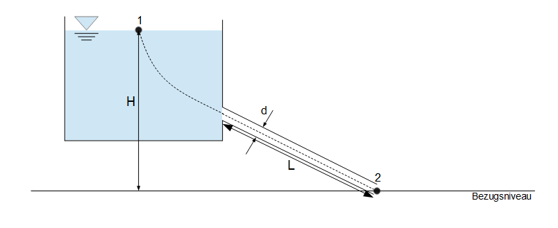 Beispiel: Iterative Bestimmung der Rohrreibungszahl