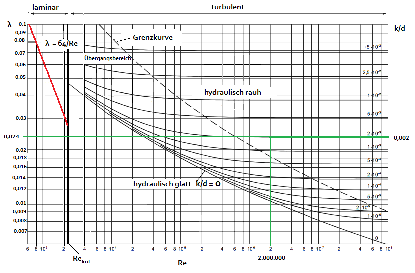 Moody-Diagramm hydraulisch rauh