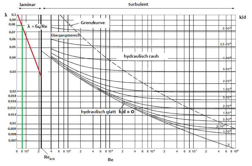 Moody Diagramm Beispiel laminar