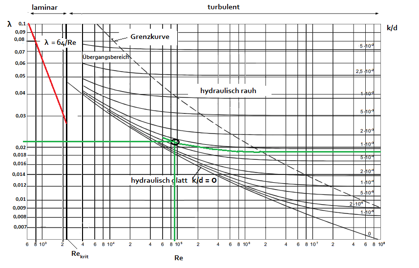 Moody-Diagramm