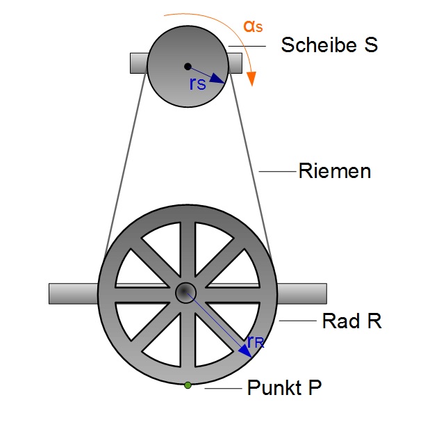 Beispiel: Rotation um eine feste Achse (starrer Körper)