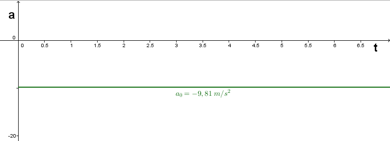 Beschleunigung-Zeit-Diagramm Beschleunigung-Zeit-Diagramm