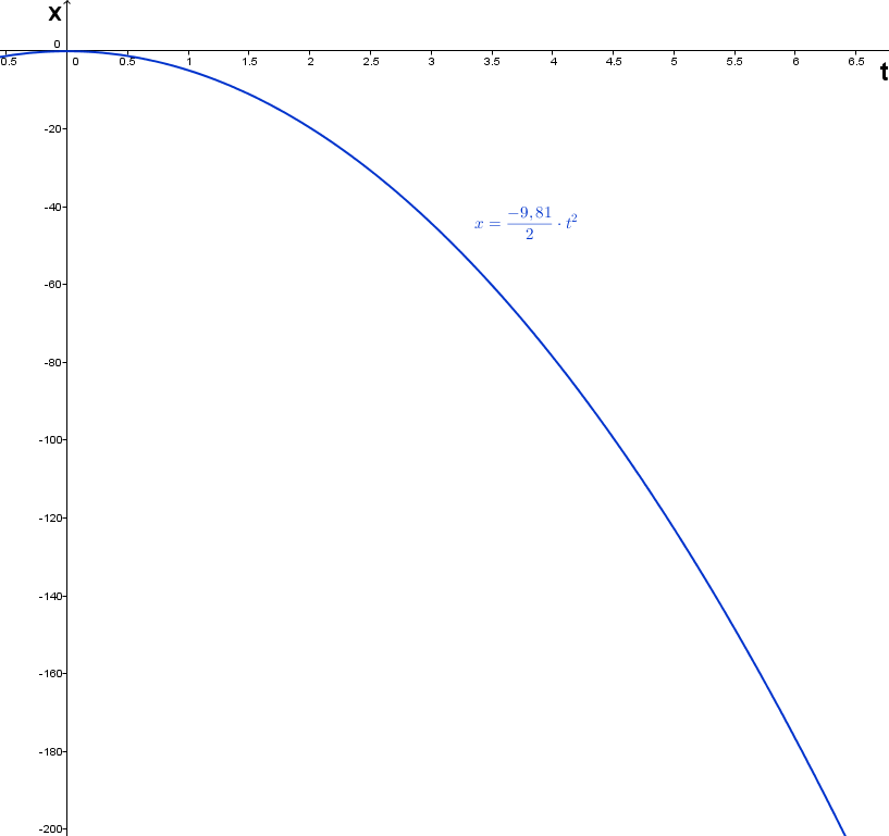Ort-Zeit-Diagramm Ort-Zeit-Diagramm