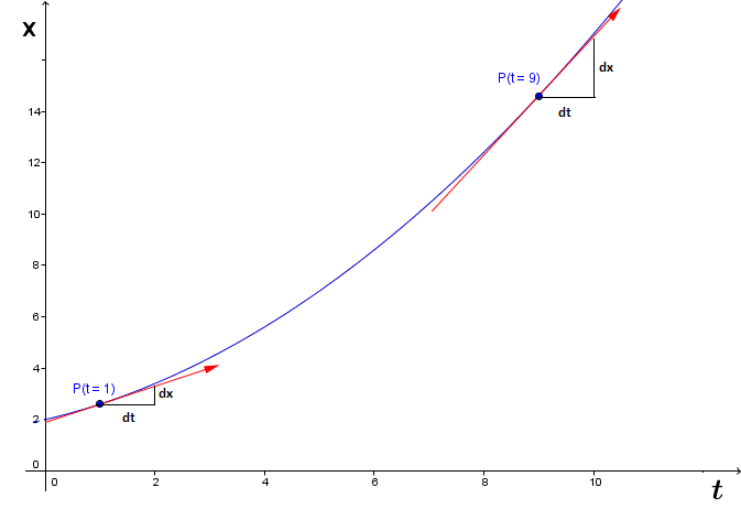 Ort-Zeit-Diagramm Ort-Zeit-Diagramm