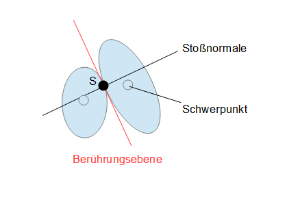 Stoßvorgänge Definition