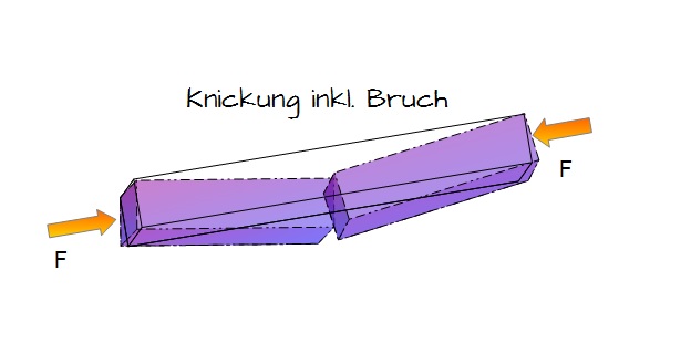 Knickung und Bruch infolge der Druckbeanspruchung Knickung und Bruch infolge der Druckbeanspruchung