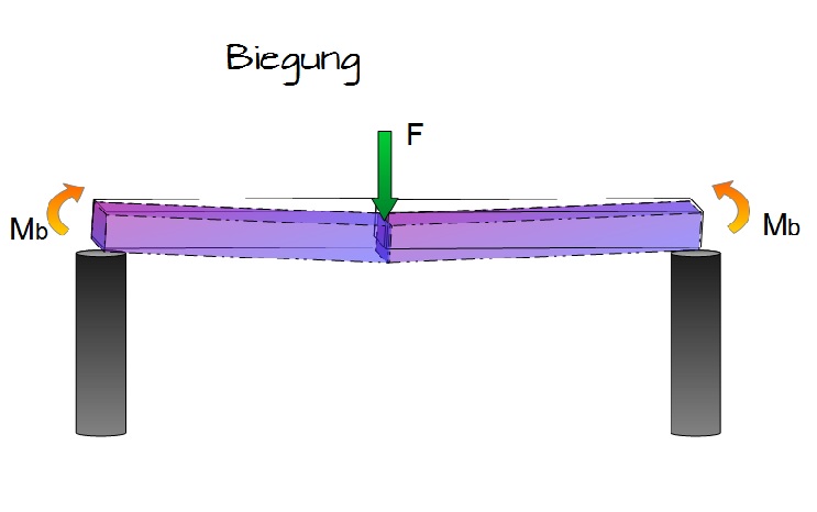 Biegung Biegung