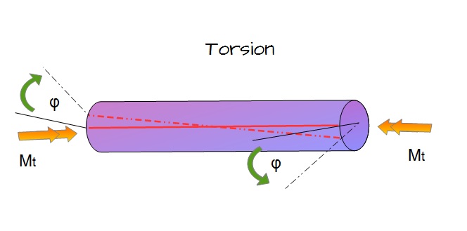 Beanspruchung durch Torsion Beanspruchung durch Torsion