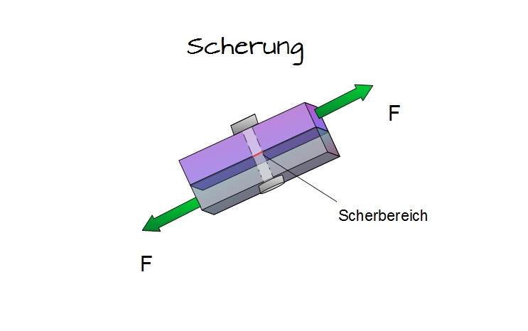 Scherbeanspruchung Scherbeanspruchung