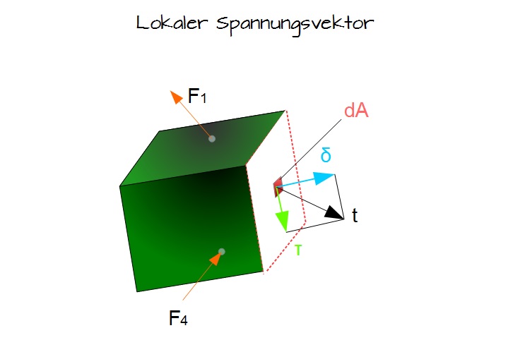 Lokaler Spannungsvektor Lokaler Spannungsvektor