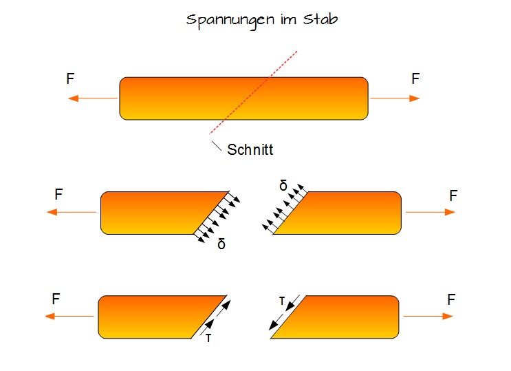 Spannungen im Stab Spannungen im Stab