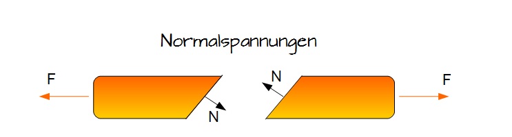 Normalspannungen Normalspannungen