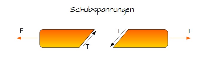Schubspannungen Schubspannungen