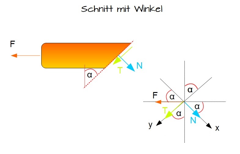 Schnitt mit Winkel Spannungen