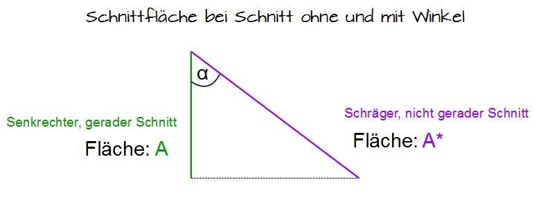 Schnittfläche bei Schnitt ohne und mit Winkel Schnittfläche bei Schnitt ohne und mit Winkel