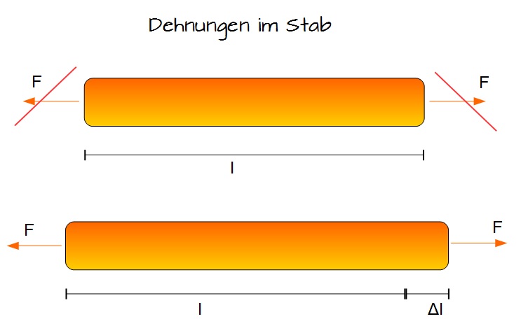 Dehnungen im Stab Dehnungen im Stab