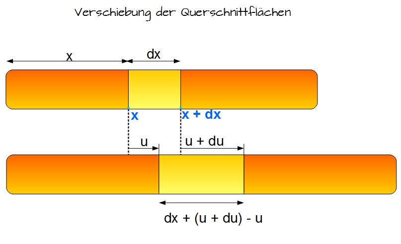 Verschiebung der Querschnittflächen Verschiebung der Querschnittflächen