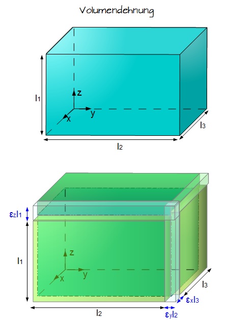 Volumendehnung Volumendehnung