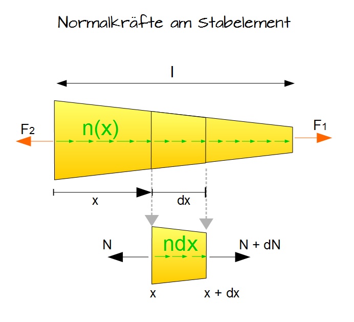 Normalkräfte am Stabelement Normalkräfte am Stabelement
