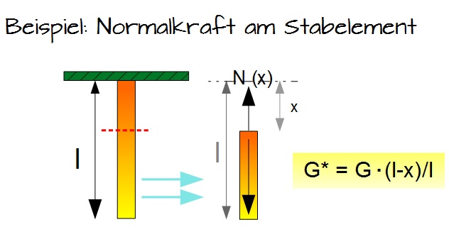 Normalkraft am Stabelement Normalkraft am Stabelement
