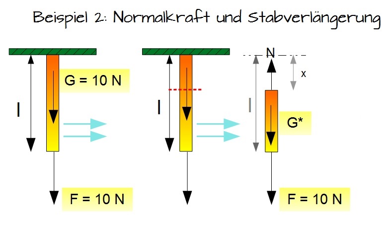 Normalkraft und Stabverlängerung Normalkraft und Stabverlängerung