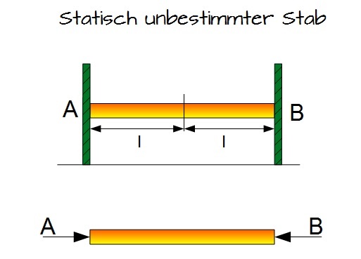 Statisch unbestimmter Stab Statisch unbestimmter Stab
