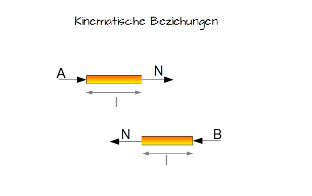 Kinematische Beziehungen Kinematische Beziehungen