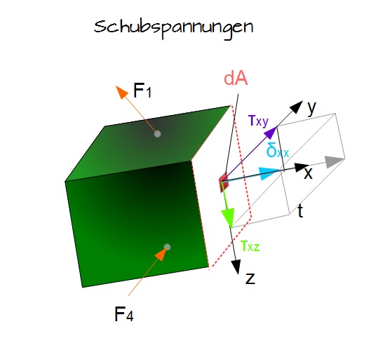 Schubspannungen Schubspannungen