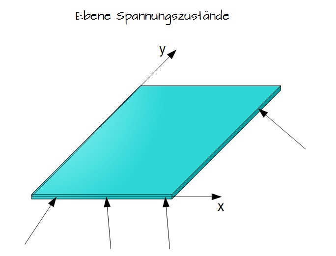 Ebene Spannungszustände Ebene Spannungszustände