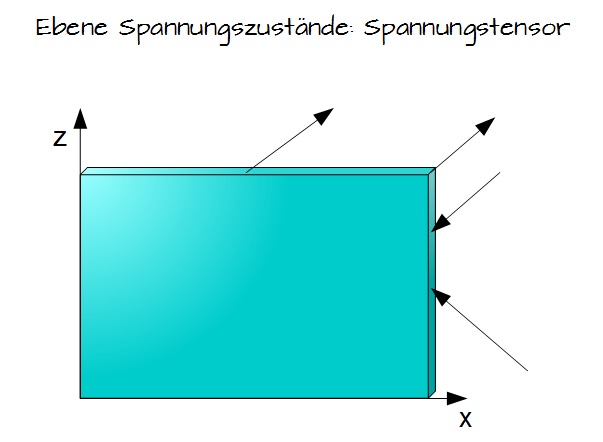 Ebene Spannungszustände: Spannungstensor Ebene Spannungszustände: Spannungstensor