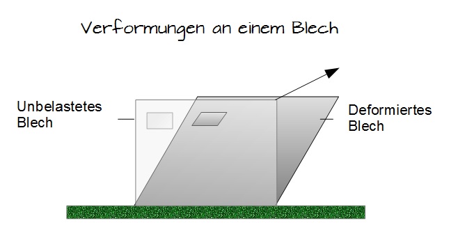 Verformungen an einem Blech Verformungen an einem Blech