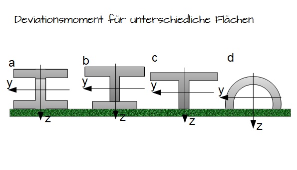 Deviationsmoment für unterschiedliche Flächen Deviationsmoment für unterschiedliche Flächen
