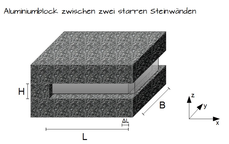 Block zwischen zwei starren Wänden ebener Verzerrungszustand