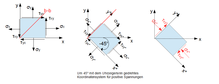 Beispiel Koordinatentransformation verschiedene Schnittrichtungen Spannungen