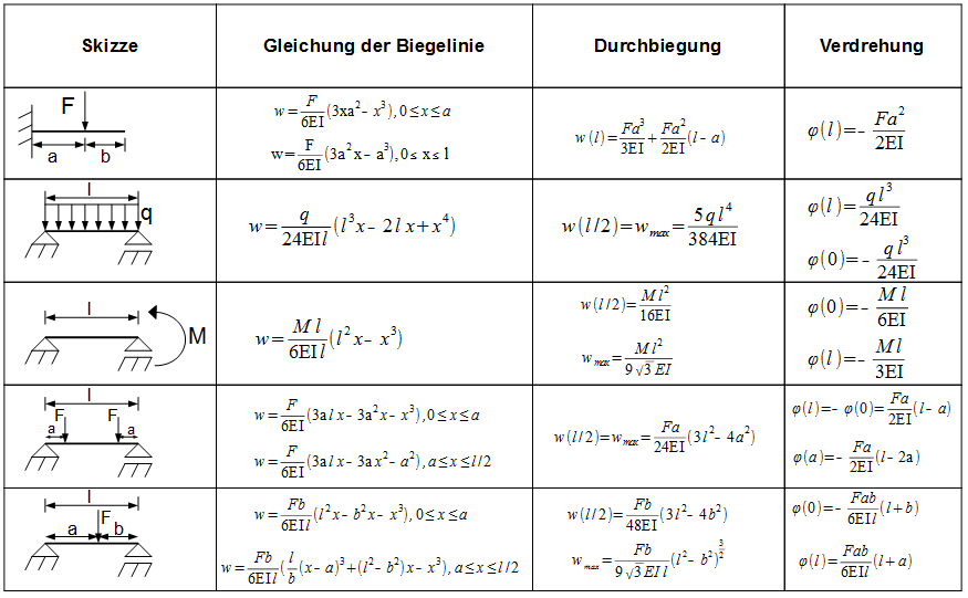 Biegelinie Übersicht