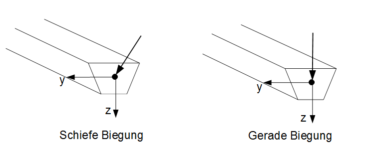 Vergleich zwischen schiefer und gerader Biegung Schiefe vs gerade Biegung