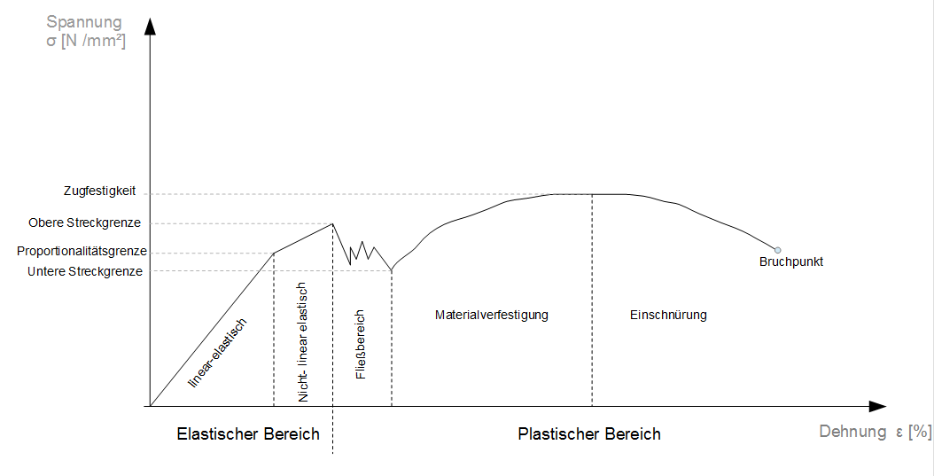 Spannungs-Dehnungs-Diagramm Spannungs-Dehnungs-Diagramm