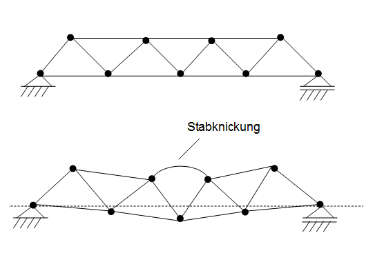 Stabknickung Stabknickung
